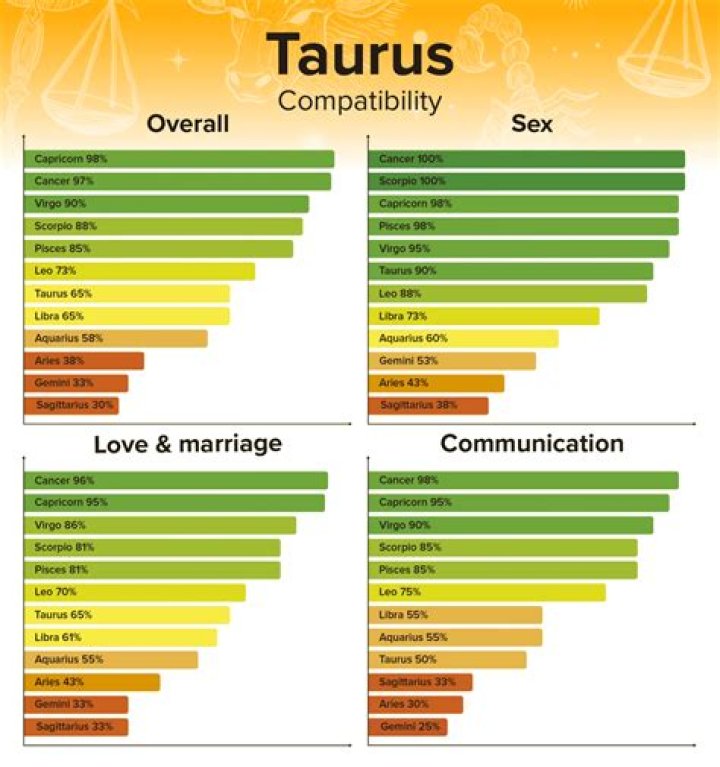 Are Pisces and Taurus Compatible? Exploring the Astrological Connection