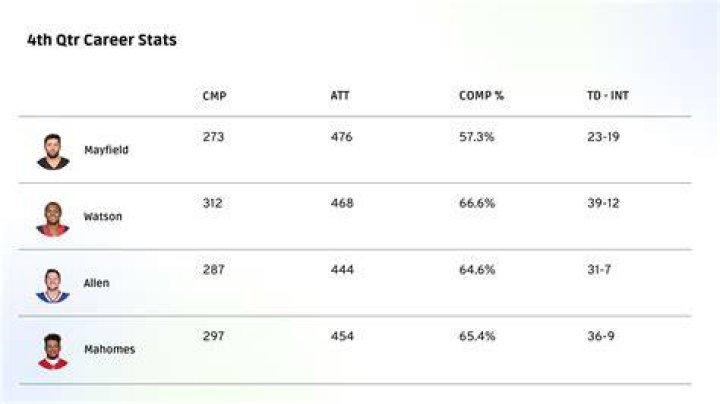 Baker Mayfield Career Stats: A Comprehensive Analysis