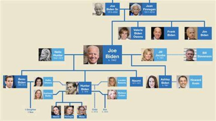 Biden Family Tree: An In-Depth Look at the Legacy of the Biden Family