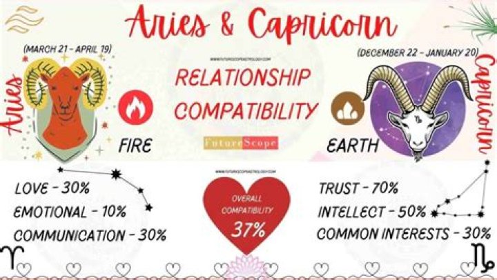 Capricorn and Aries Love Compatibility: An In-Depth Exploration