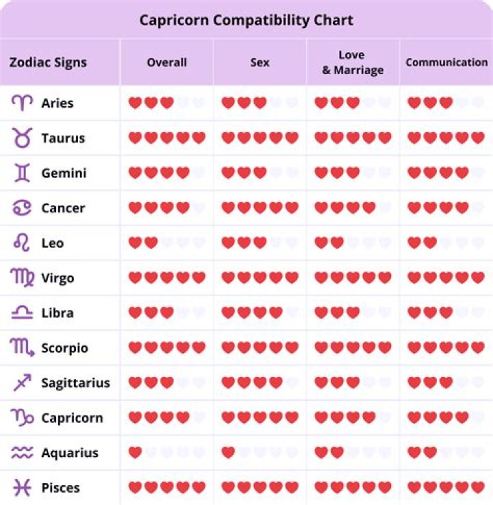 Capricorn Horoscope Love: Understanding the Romantic Nature of Capricorn