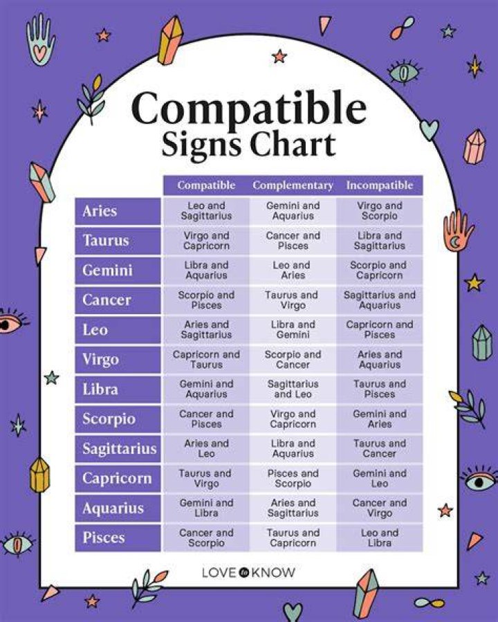 Compatible Zodiac Signs: Understanding Astrological Relationships
