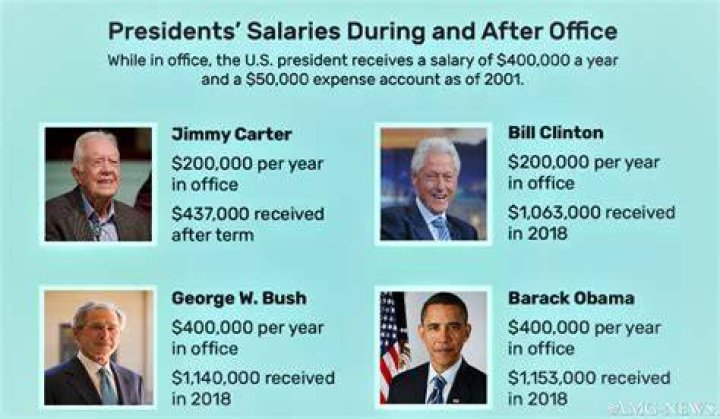 Current and Historical Salary of the President of the United States