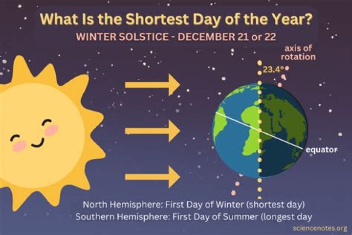Darkest Day of the Year: Understanding the Winter Solstice