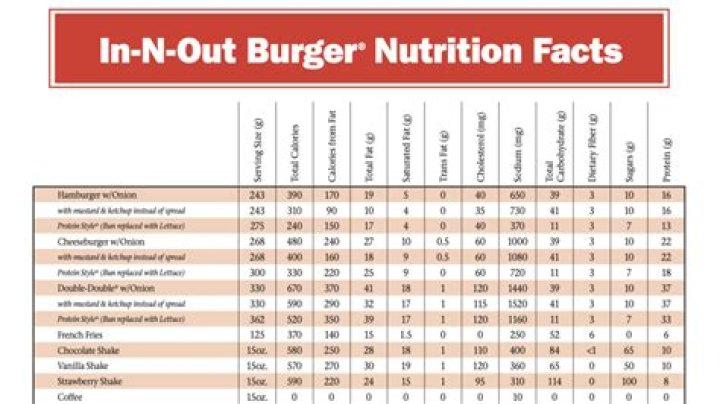 Discovering In-N-Out Nutrition Facts: What You Need to Know