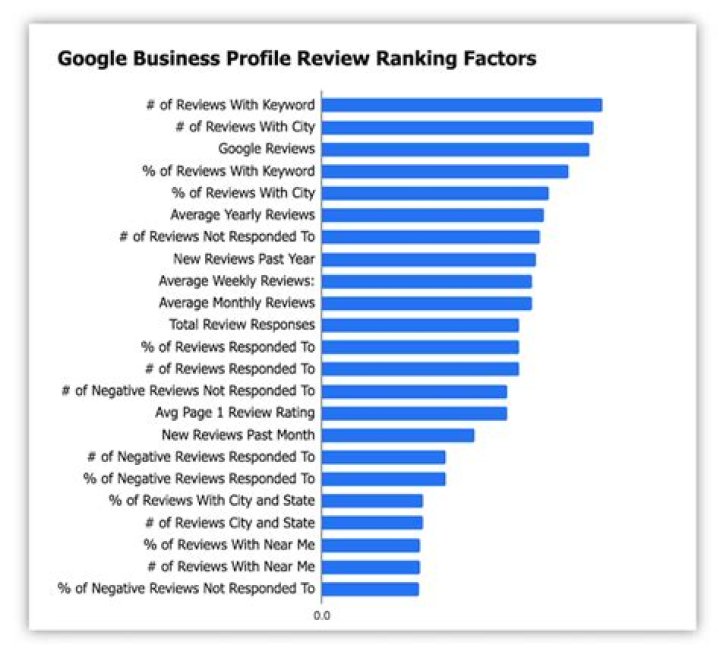 Efficient Tools for Google My Business Ranking Checker