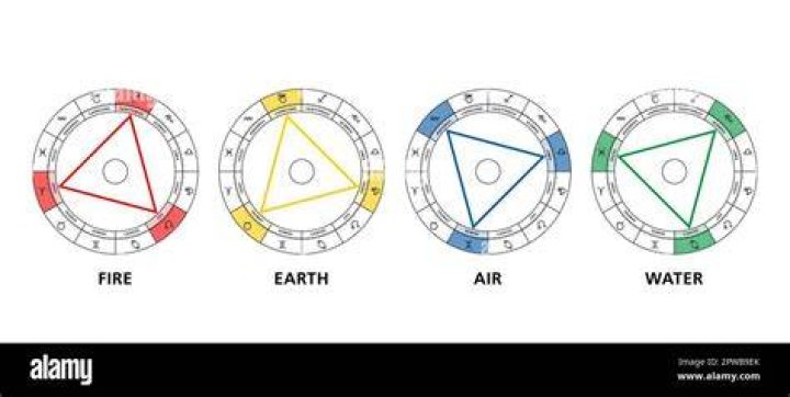 Elements of Astrology: Understanding the Four Essential Forces