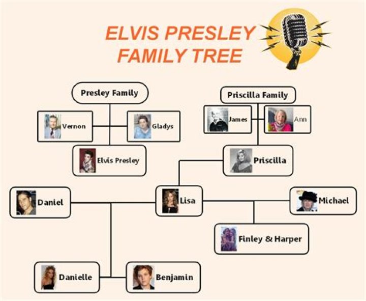 Elvis Presley's Ancestry: A Rich Tapestry of History