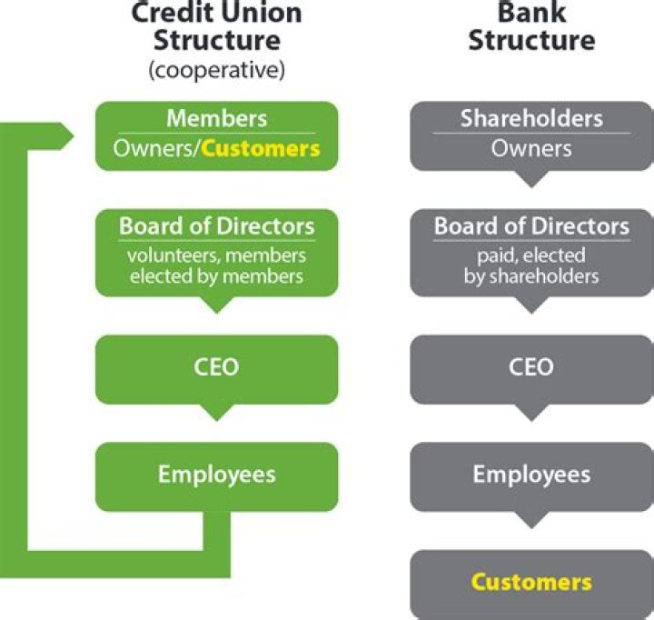 Empowering Communities: The Role of Global Credit Unions