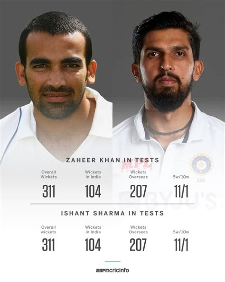 Exploring Ishant Sharma Net Worth: A Comprehensive Insight