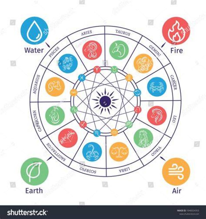 Exploring the Elements of the Zodiac: A Comprehensive Guide