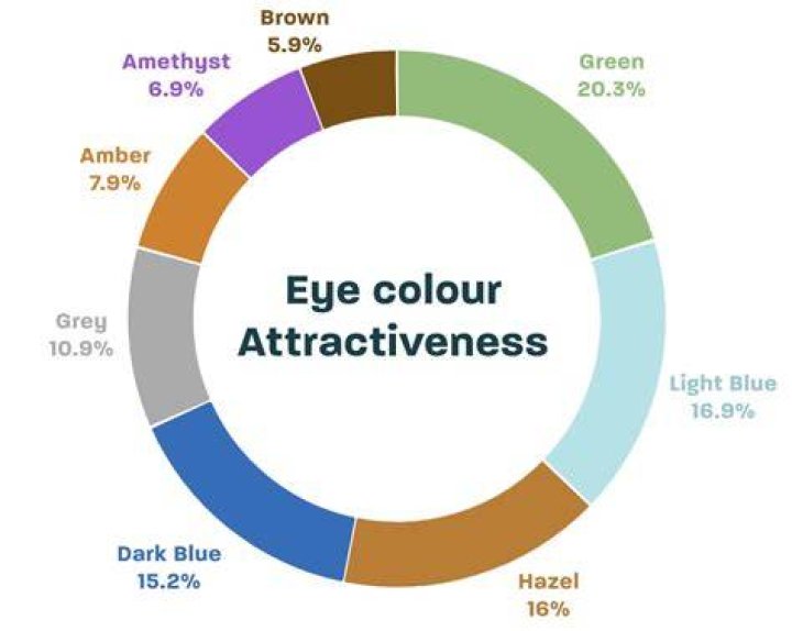 Exploring the Most Attractive Eye Colors: A Deep Dive into Beauty Preferences