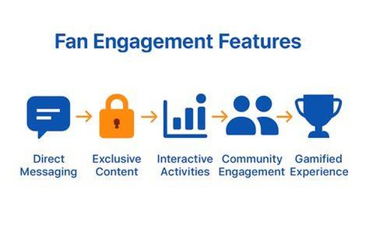 Fanfix Ed: Revolutionizing Fan Interactions and Engagement