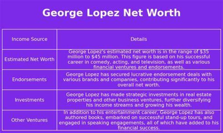 George Lopez Net Worth 2024: A Comprehensive Analysis