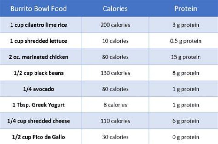 How Many Calories Are in a Chipotle Bowl? A Comprehensive Guide