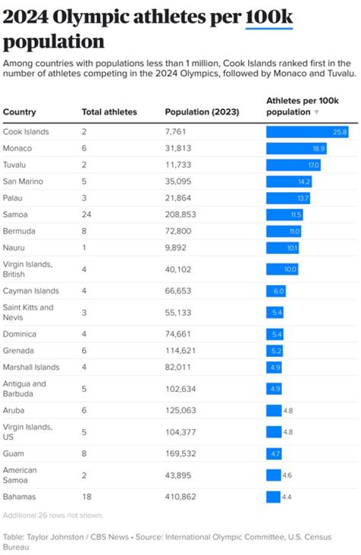How Many Guatemalan Athletes Will Compete in the 2024 Olympics?