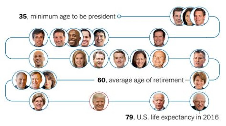 How Old to Be US President: Understanding the Age Requirement
