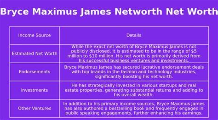 Insights into Bryce Maximus James Net Worth: A Rising Star's Financial Journey