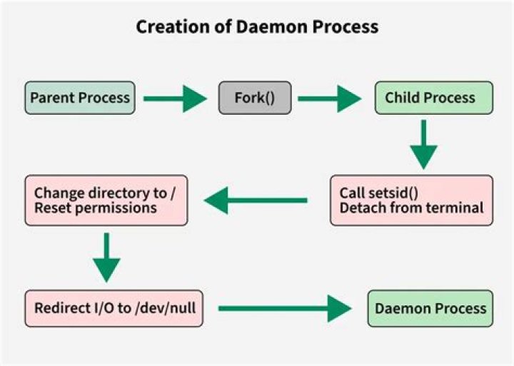 Is Daemon Going Crazy? Understanding the Impact of Daemons on System Performance