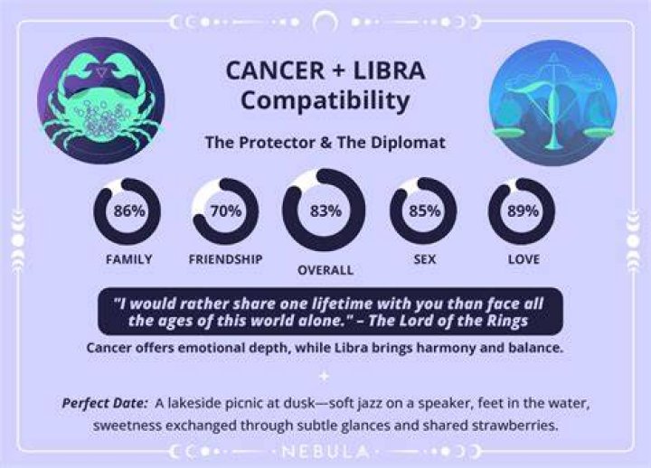 Libra and Cancer Love Match: A Deep Dive into Their Compatibility