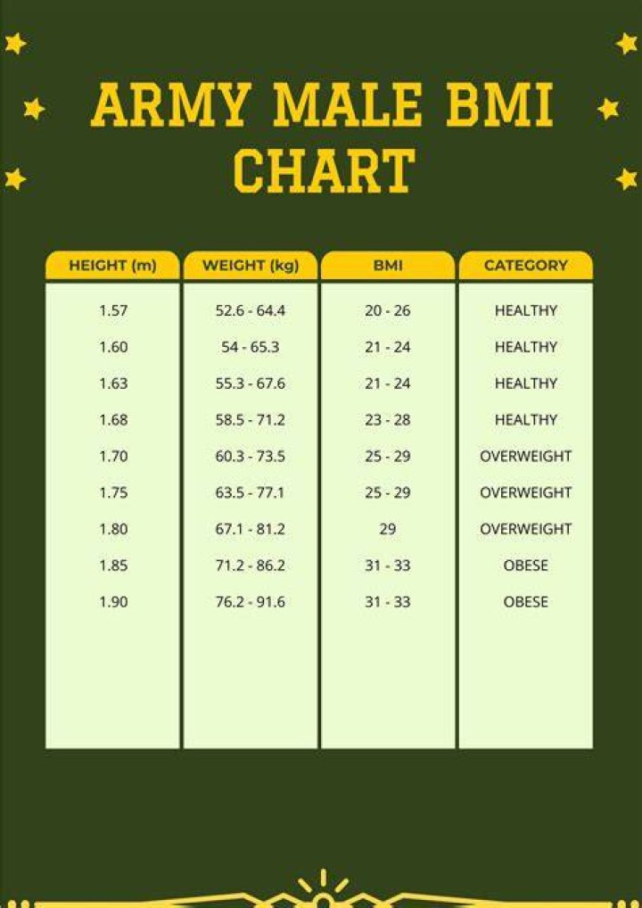 Male Height Weight Chart for Army: A Comprehensive Guide