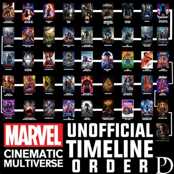 Marvel Comics Movie Timeline: A Comprehensive Guide