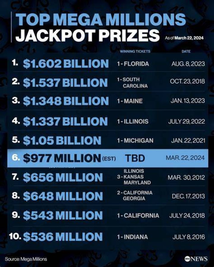 Monster Mega Millions Jackpot Now at $251 Million!