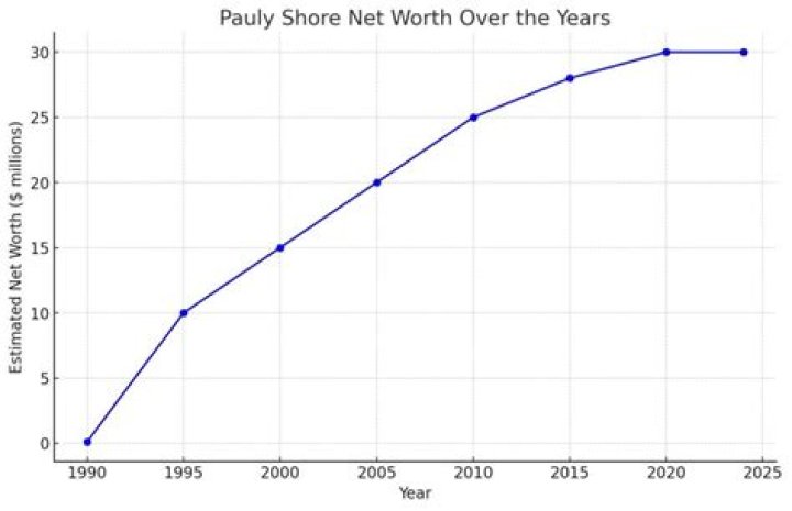 Pauly Shore's Net Worth: Secrets of the Comedian's Wealth
