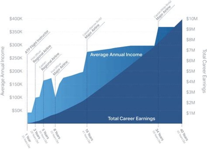 Pilot Average Salary in the UK: A Comprehensive Guide