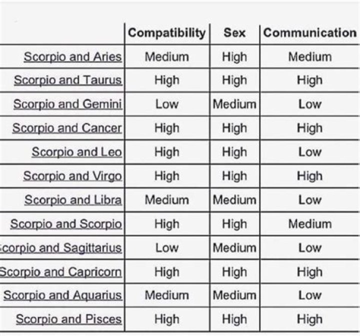 Scorpio Perfect Match: Discover the Best Compatibility for Scorpio