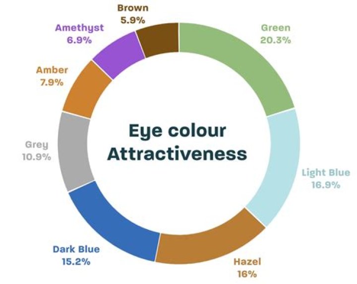 The Allure of the Most Attractive Eye Color