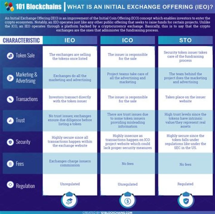 The Definitive Guide to IEOs: Everything You Need to Know