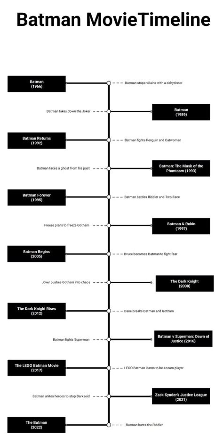 The Definitive Guide to Watching Batman Movies in Chronological Order