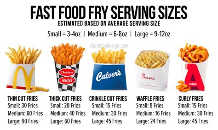 The Nutritional Analysis of McDonald's Medium Fries