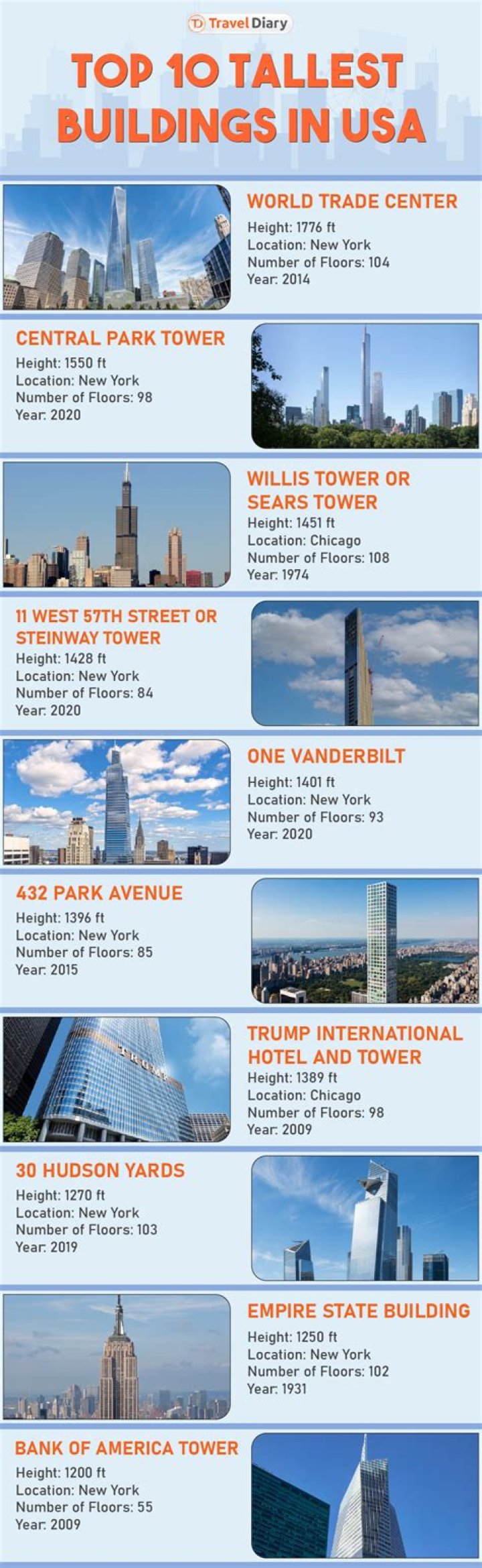The Tallest Buildings in the USA: A Comprehensive Guide