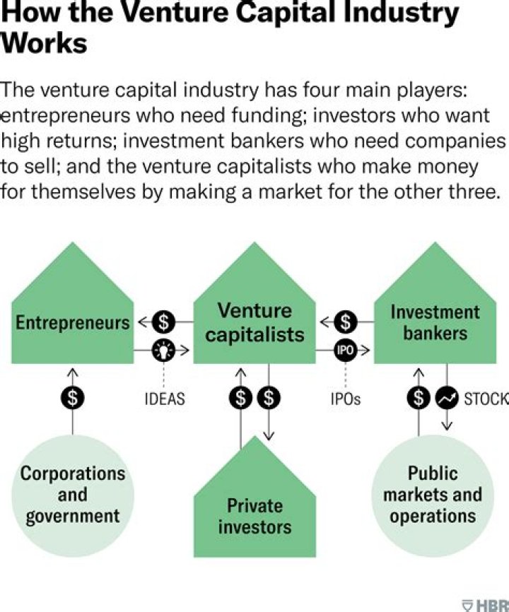 The World of Venture Capital: Exploring the Biggest VC Players and Their Impact