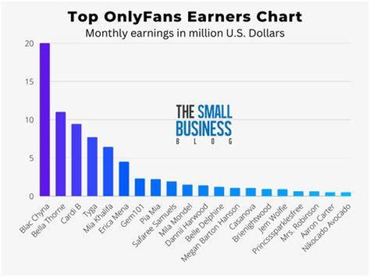 Top OnlyFans Earning: Unveiling the Secrets Behind the Success
