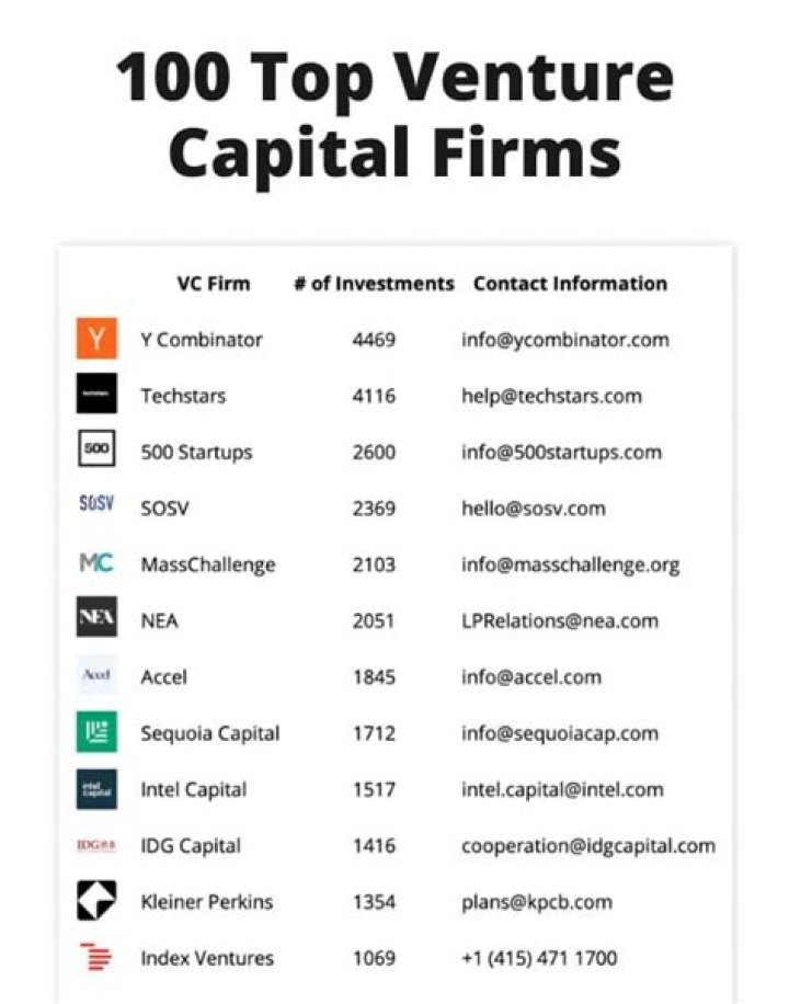 Top Venture Capital Firms in the World: A Comprehensive Guide