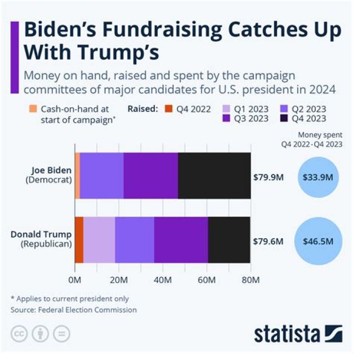 Trump Election Fundraising Stats: A Comprehensive Analysis