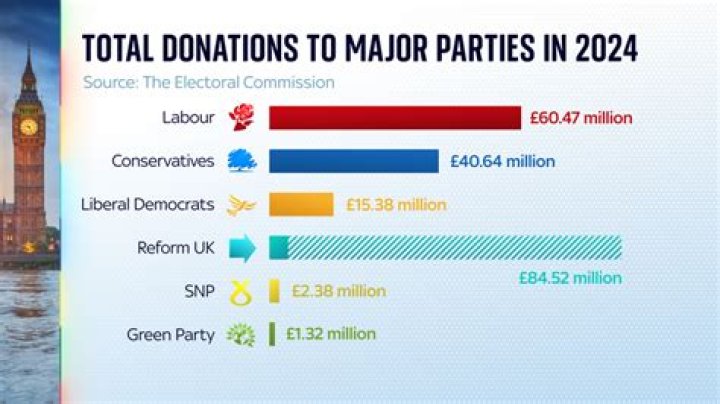 UK Considers Law to Block Musk Donations