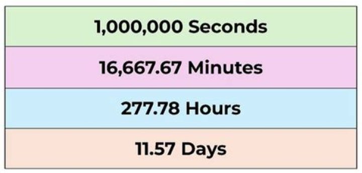 Understanding 1 Million Seconds in Days: A Comprehensive Exploration