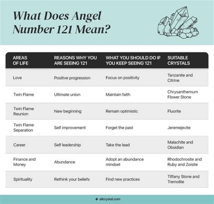 Understanding Angel Number 121: A Guide to Its Meaning and Significance