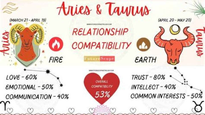 Understanding Aries and Taurus: A Comprehensive Guide to Their Compatibility