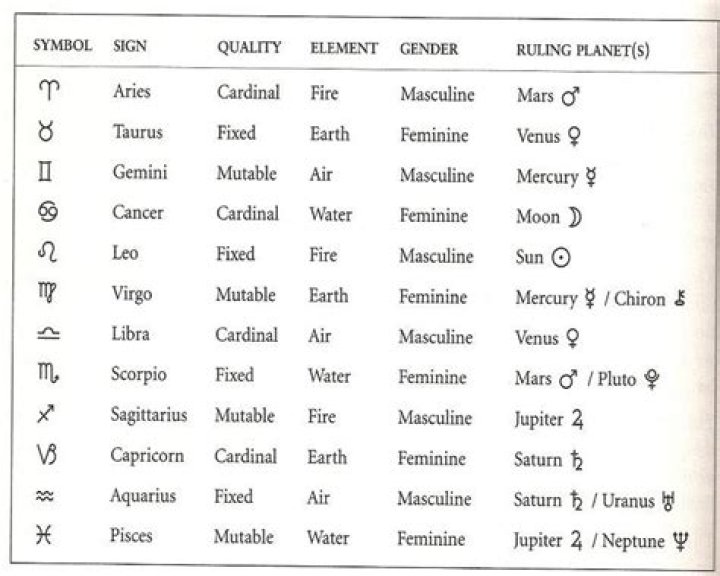 Understanding Fixed Signs in Astrology: Characteristics, Traits, and Influence