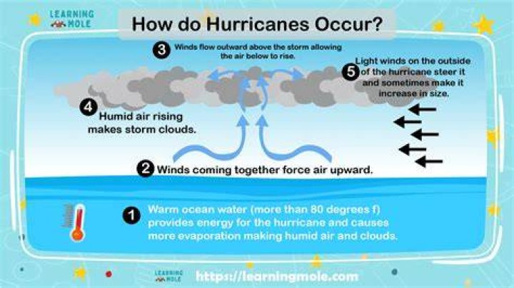 Understanding Hurricane Behavior: The Waive Att Hostpost Max Phenomenon