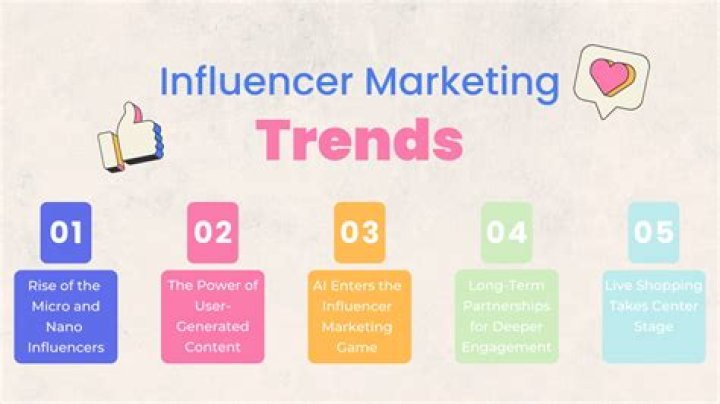 Understanding Influencer Marketing: Trends, Strategies, and Impact