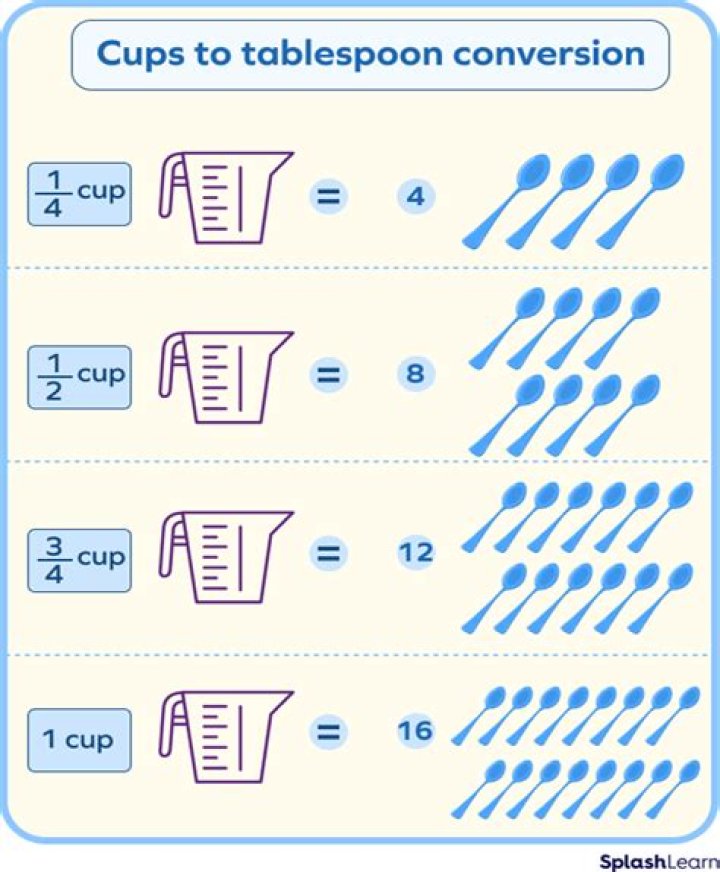 Understanding Measurements: How Many 1/4 Cups Make 3/4 Cups?
