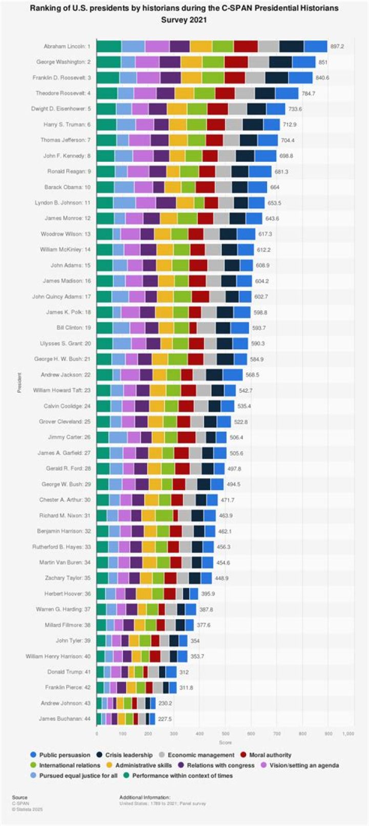 Understanding Presidential Rankings: A Comprehensive Guide