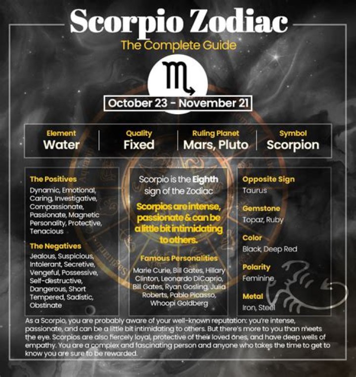 Understanding Scorpio Birth Months: Traits, Dates, and Astrological Insights