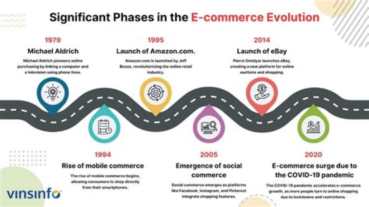Understanding the Evolution and Impact of E-Commerce in the Digital Age